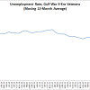 Veterans July Unemployment Increased Slightly