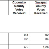 Election Central 2016: Unofficial Sedona Primary Election Results