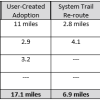 Coconino National Forest Expands Red Rock Trails