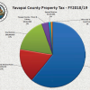 Yavapai County Property Tax Levy Increase