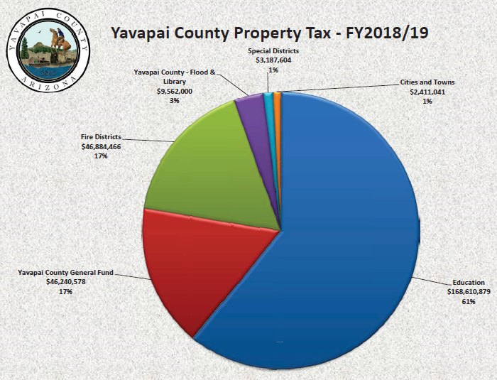 Sedona Eye » Yavapai County Property Tax Levy Increase